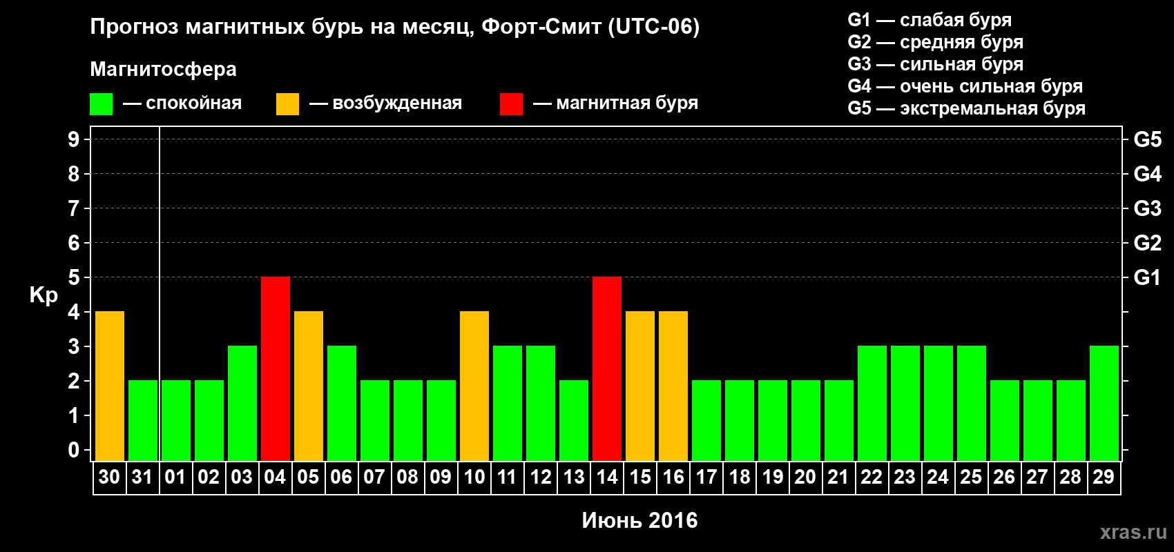 Прогноз максимального суточного геомагнитного индекса Kp на <b>1 месяц</b> (31 день) <b>с 30 мая по 29 июня 2016 г</b>