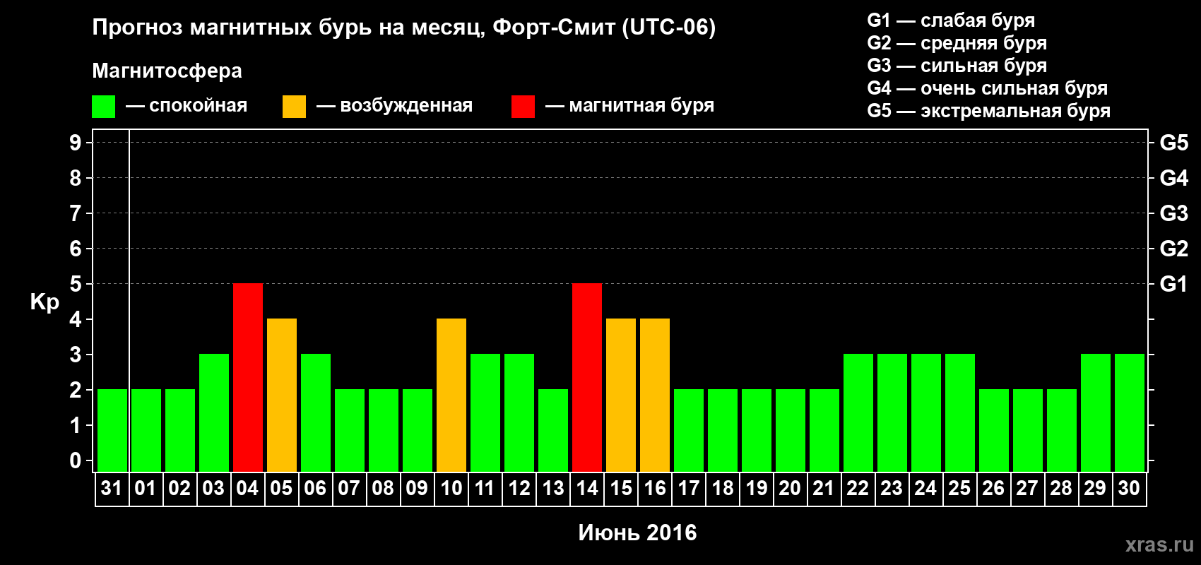 Прогноз максимального суточного геомагнитного индекса Kp на <b>1 месяц</b> (31 день) <b>с 31 мая по 30 июня 2016 г</b>