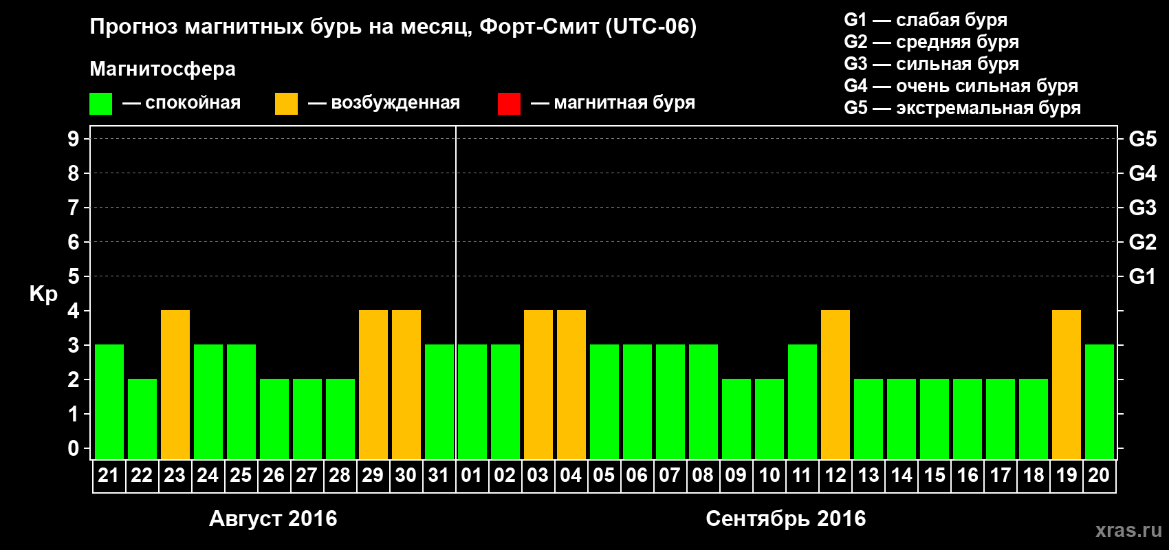 Прогноз максимального суточного геомагнитного индекса Kp на <b>1 месяц</b> (31 день) <b>с 21 августа по 20 сентября 2016 г</b>