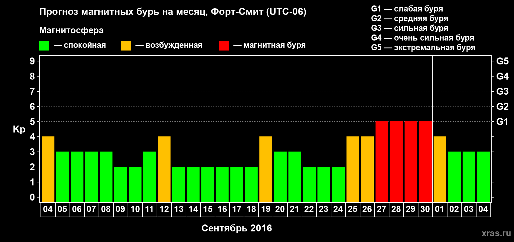 Прогноз максимального суточного геомагнитного индекса Kp на <b>1 месяц</b> (31 день) <b>с 04 сентября по 04 октября 2016 г</b>