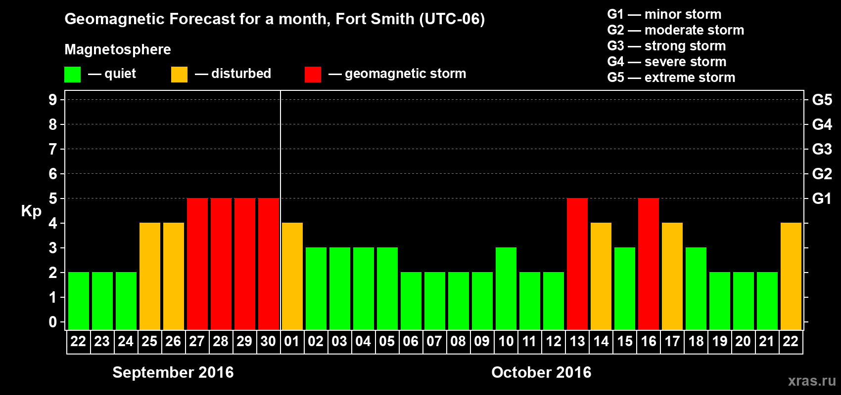 Forecast of the daily maximal value of geomagnetic index Kp for <b>1 month</b> (31 days) <b>from Sep 22, 2016 to Oct 22, 2016</b>