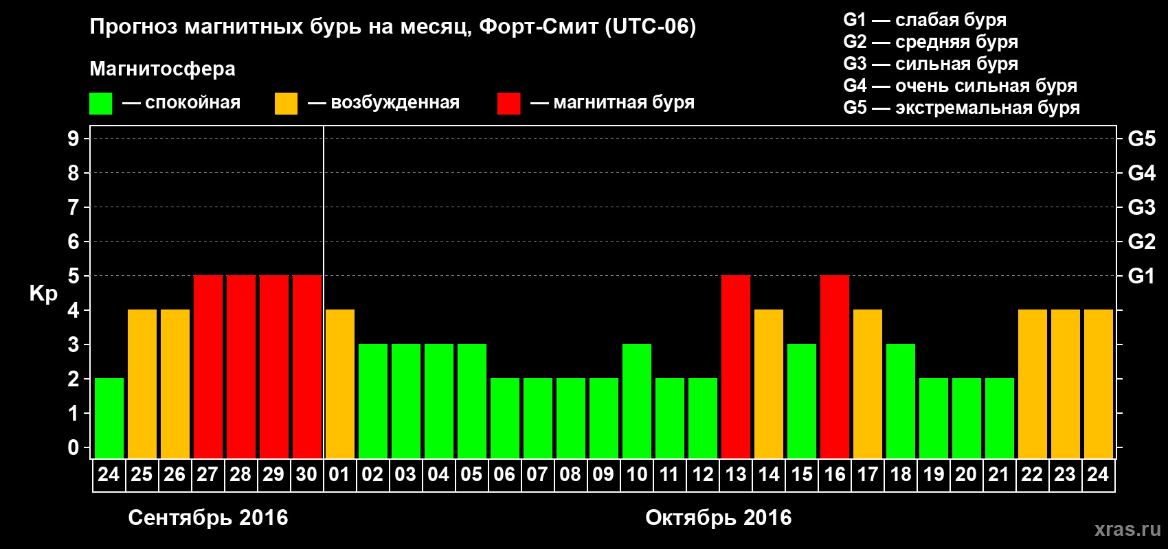 Прогноз максимального суточного геомагнитного индекса Kp на <b>1 месяц</b> (31 день) <b>с 24 сентября по 24 октября 2016 г</b>