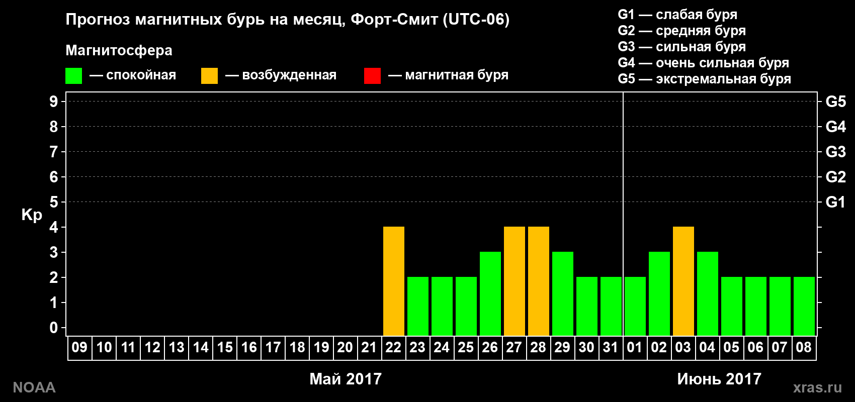 Прогноз геомагнитного индекса Kp на следующий месяц