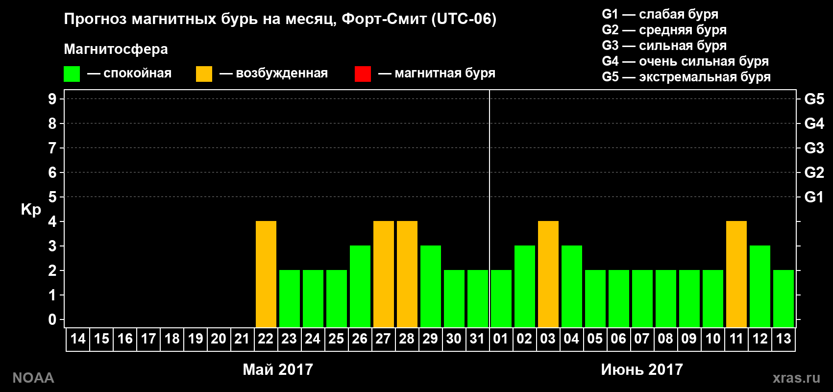 Прогноз геомагнитного индекса Kp на следующий месяц