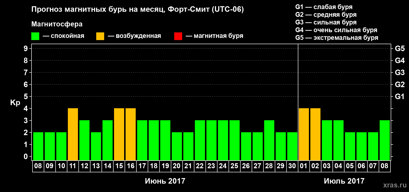 Прогноз максимального суточного геомагнитного индекса Kp на <b>1 месяц</b> (31 день) <b>с 08 июня по 08 июля 2017 г</b>