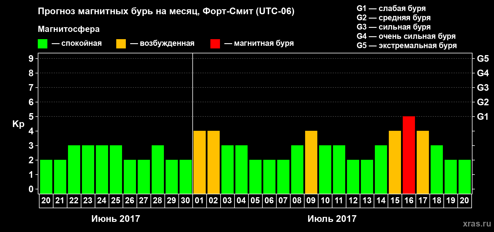 Прогноз максимального суточного геомагнитного индекса Kp на <b>1 месяц</b> (31 день) <b>с 20 июня по 20 июля 2017 г</b>