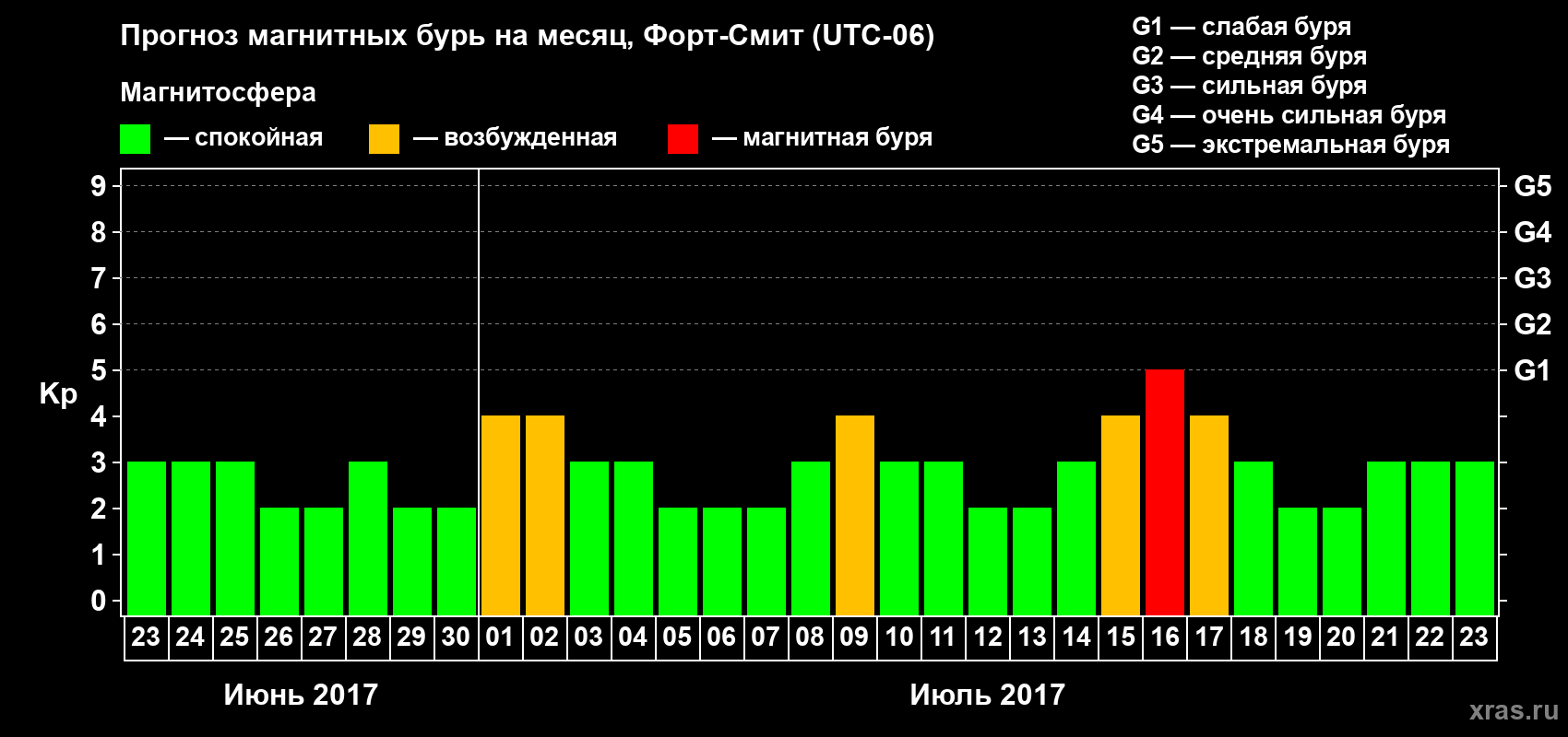 Прогноз максимального суточного геомагнитного индекса Kp на <b>1 месяц</b> (31 день) <b>с 23 июня по 23 июля 2017 г</b>