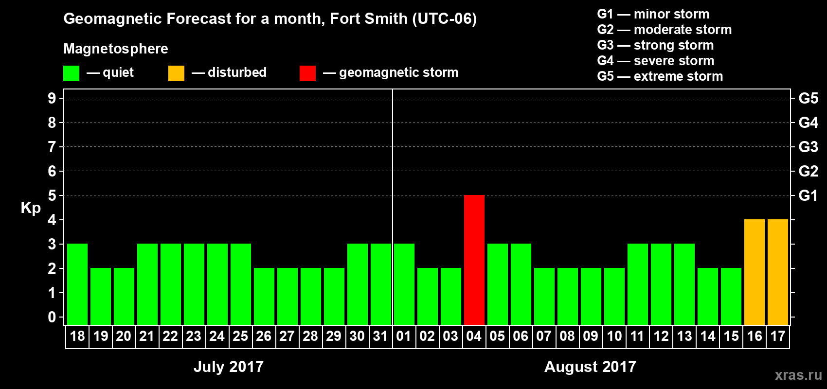 Forecast of the daily maximal value of geomagnetic index Kp for <b>1 month</b> (31 days) <b>from Jul 18, 2017 to Aug 17, 2017</b>