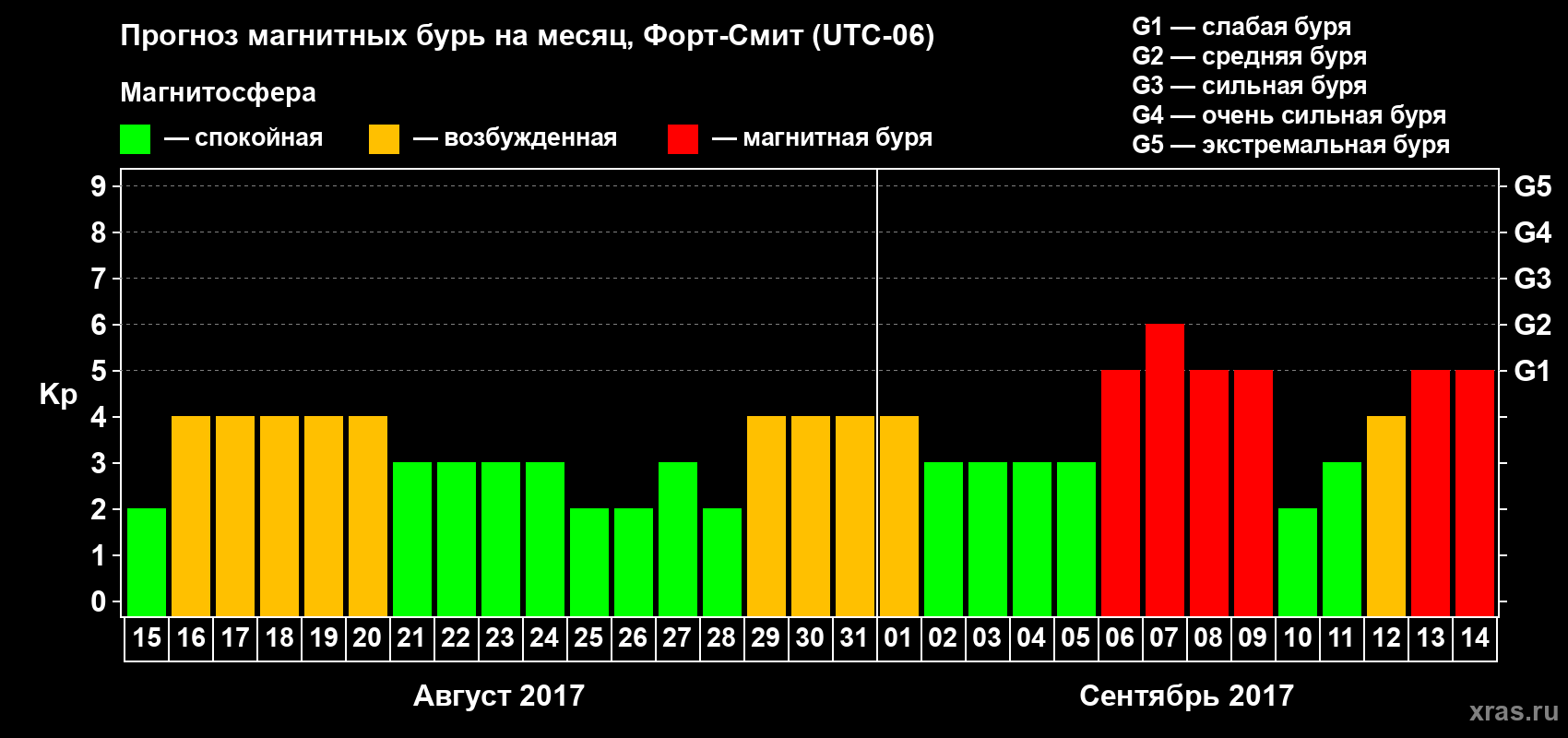 Прогноз максимального суточного геомагнитного индекса Kp на <b>1 месяц</b> (31 день) <b>с 15 августа по 14 сентября 2017 г</b>