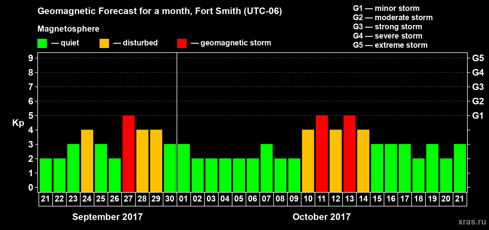 Forecast of the daily maximal value of geomagnetic index Kp for <b>1 month</b> (31 days) <b>from Sep 21, 2017 to Oct 21, 2017</b>