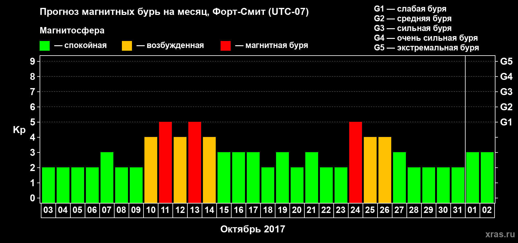 Прогноз максимального суточного геомагнитного индекса Kp на <b>1 месяц</b> (31 день) <b>с 03 октября по 02 ноября 2017 г</b>