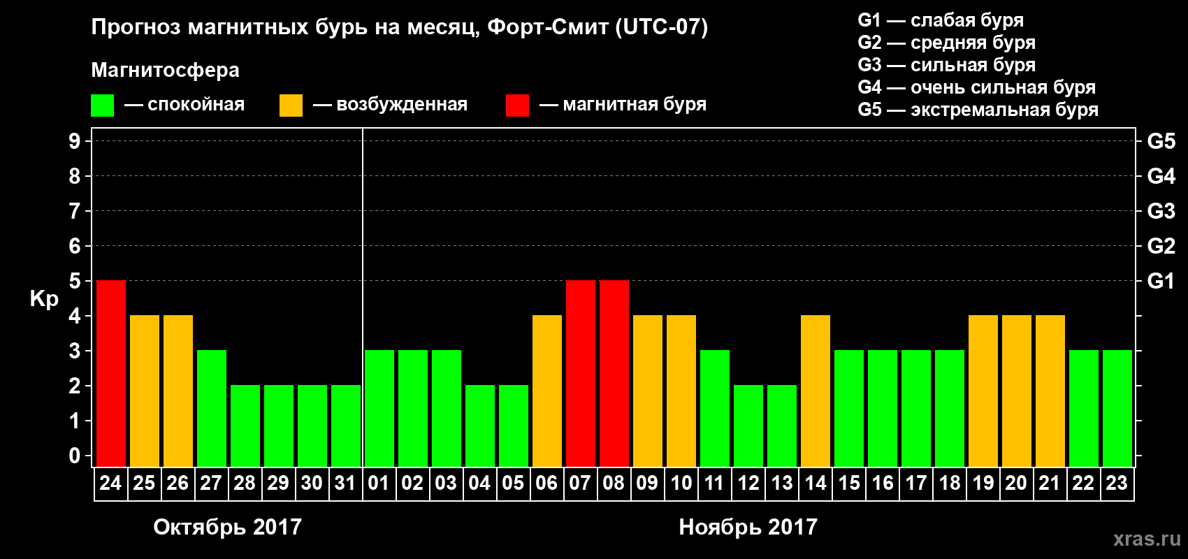 Прогноз максимального суточного геомагнитного индекса Kp на <b>1 месяц</b> (31 день) <b>с 24 октября по 23 ноября 2017 г</b>
