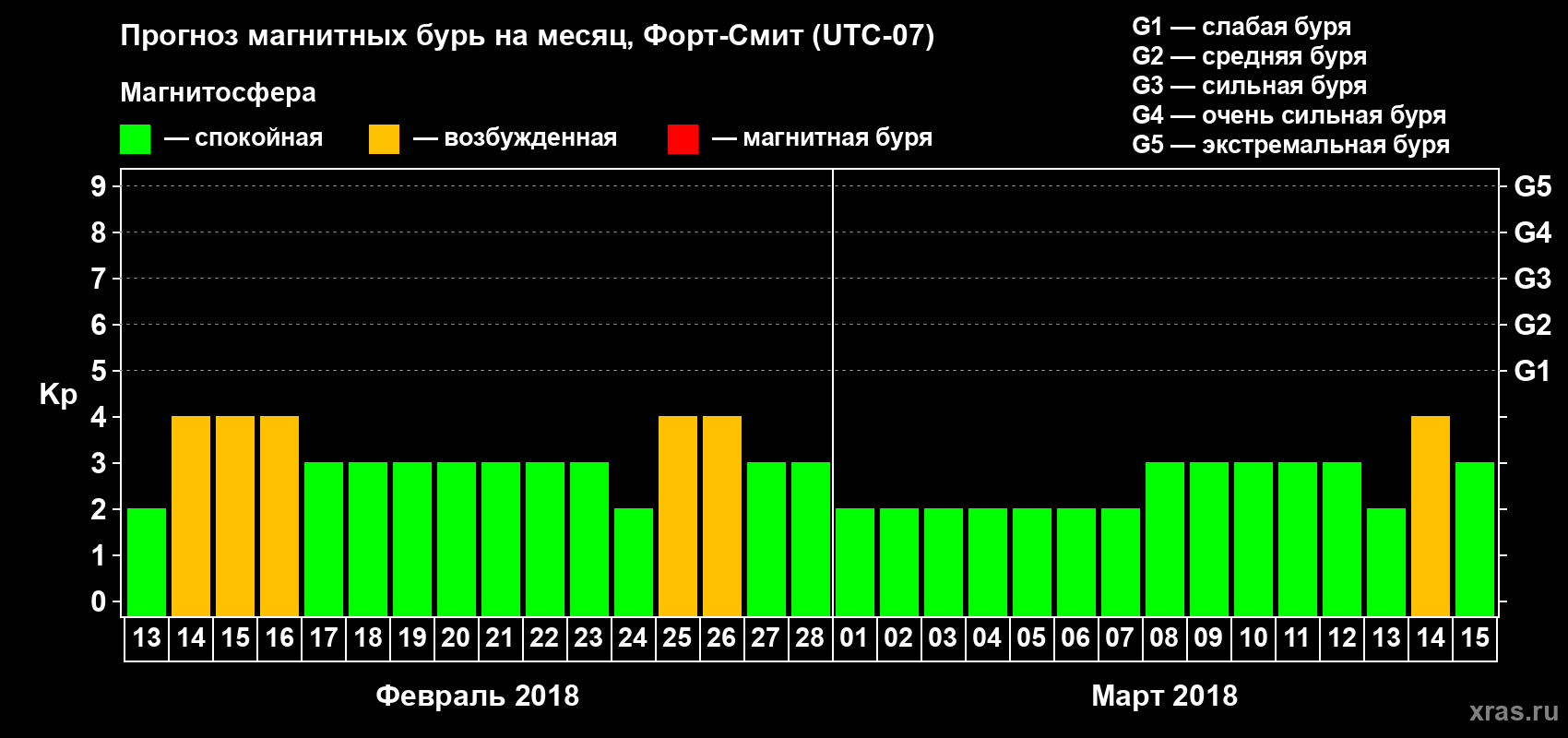 Прогноз максимального суточного геомагнитного индекса Kp на <b>1 месяц</b> (31 день) <b>с 13 февраля по 15 марта 2018 г</b>
