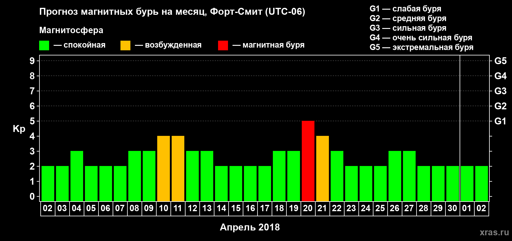 Прогноз максимального суточного геомагнитного индекса Kp на <b>1 месяц</b> (31 день) <b>с 02 апреля по 02 мая 2018 г</b>
