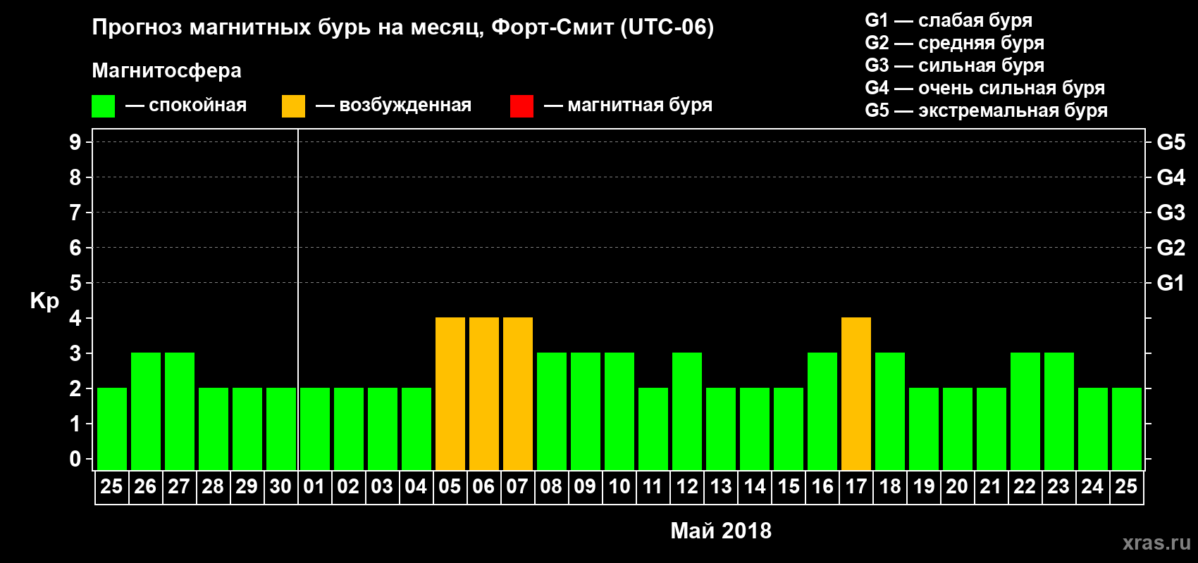 Прогноз максимального суточного геомагнитного индекса Kp на <b>1 месяц</b> (31 день) <b>с 25 апреля по 25 мая 2018 г</b>