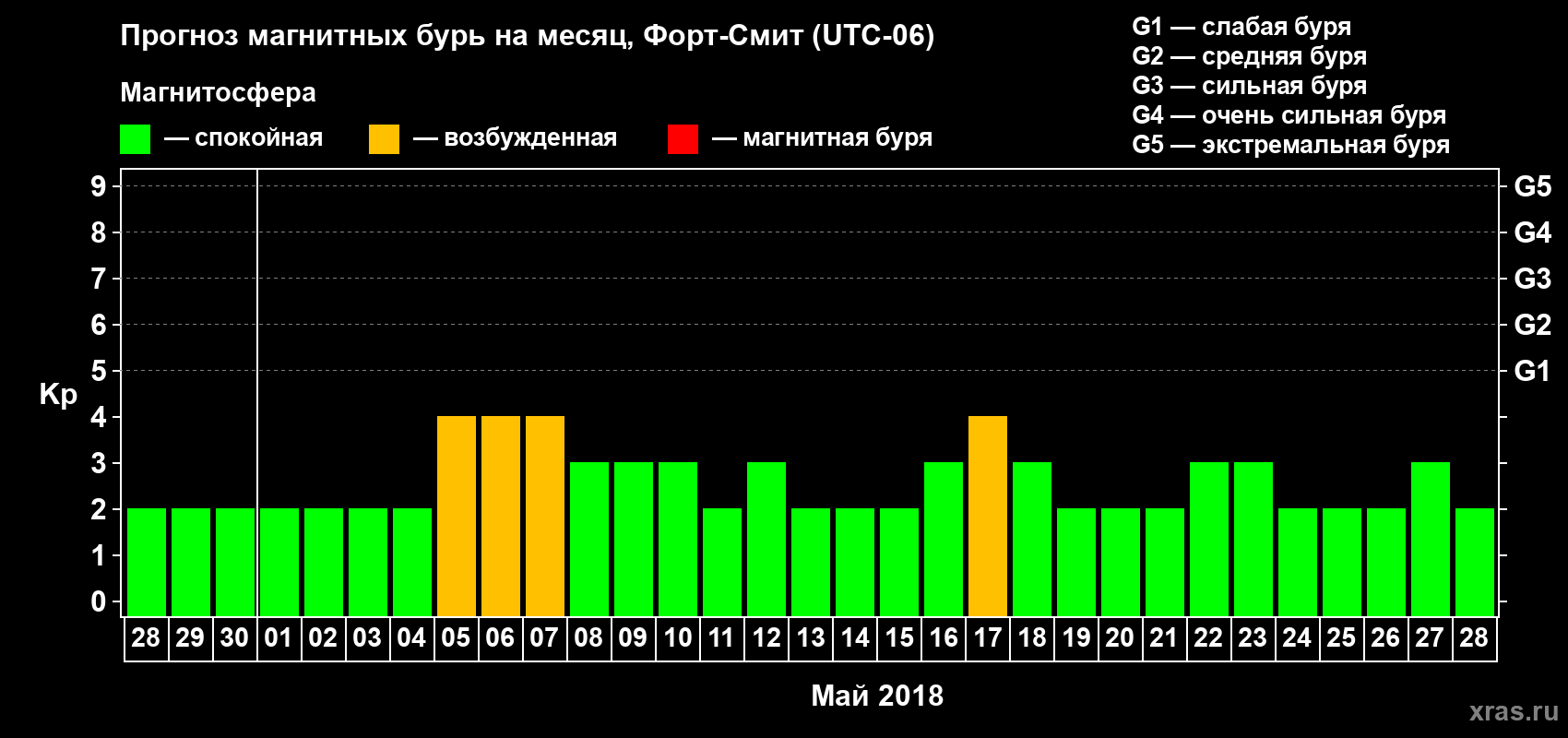 Прогноз максимального суточного геомагнитного индекса Kp на <b>1 месяц</b> (31 день) <b>с 28 апреля по 28 мая 2018 г</b>