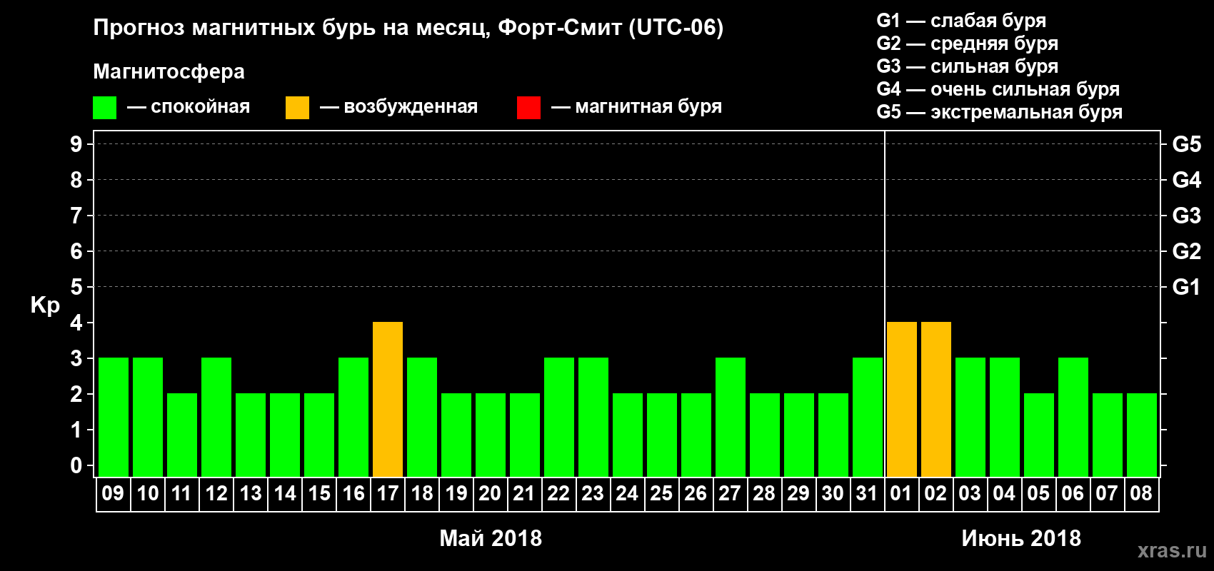 Прогноз максимального суточного геомагнитного индекса Kp на <b>1 месяц</b> (31 день) <b>с 09 мая по 08 июня 2018 г</b>