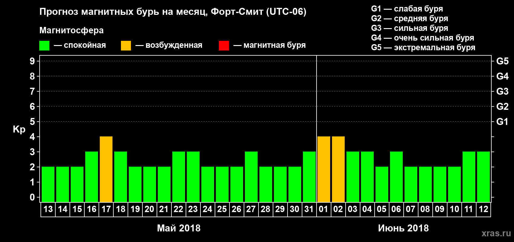 Прогноз максимального суточного геомагнитного индекса Kp на <b>1 месяц</b> (31 день) <b>с 13 мая по 12 июня 2018 г</b>