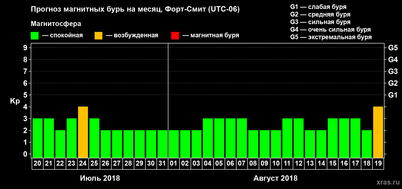 Прогноз максимального суточного геомагнитного индекса Kp на <b>1 месяц</b> (31 день) <b>с 20 июля по 19 августа 2018 г</b>