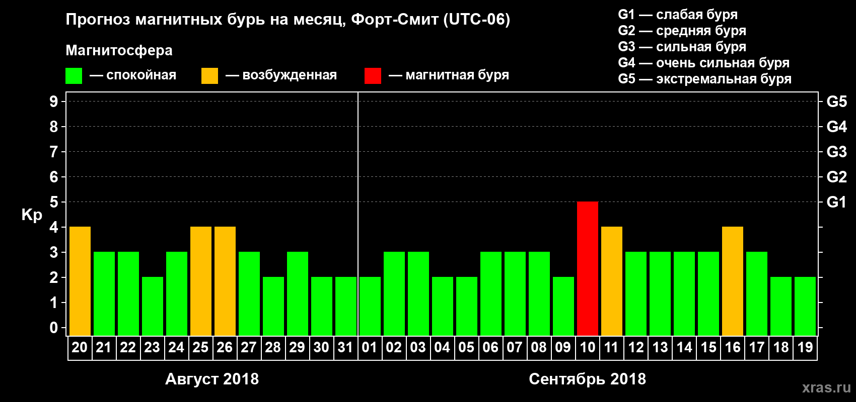 Прогноз максимального суточного геомагнитного индекса Kp на <b>1 месяц</b> (31 день) <b>с 20 августа по 19 сентября 2018 г</b>