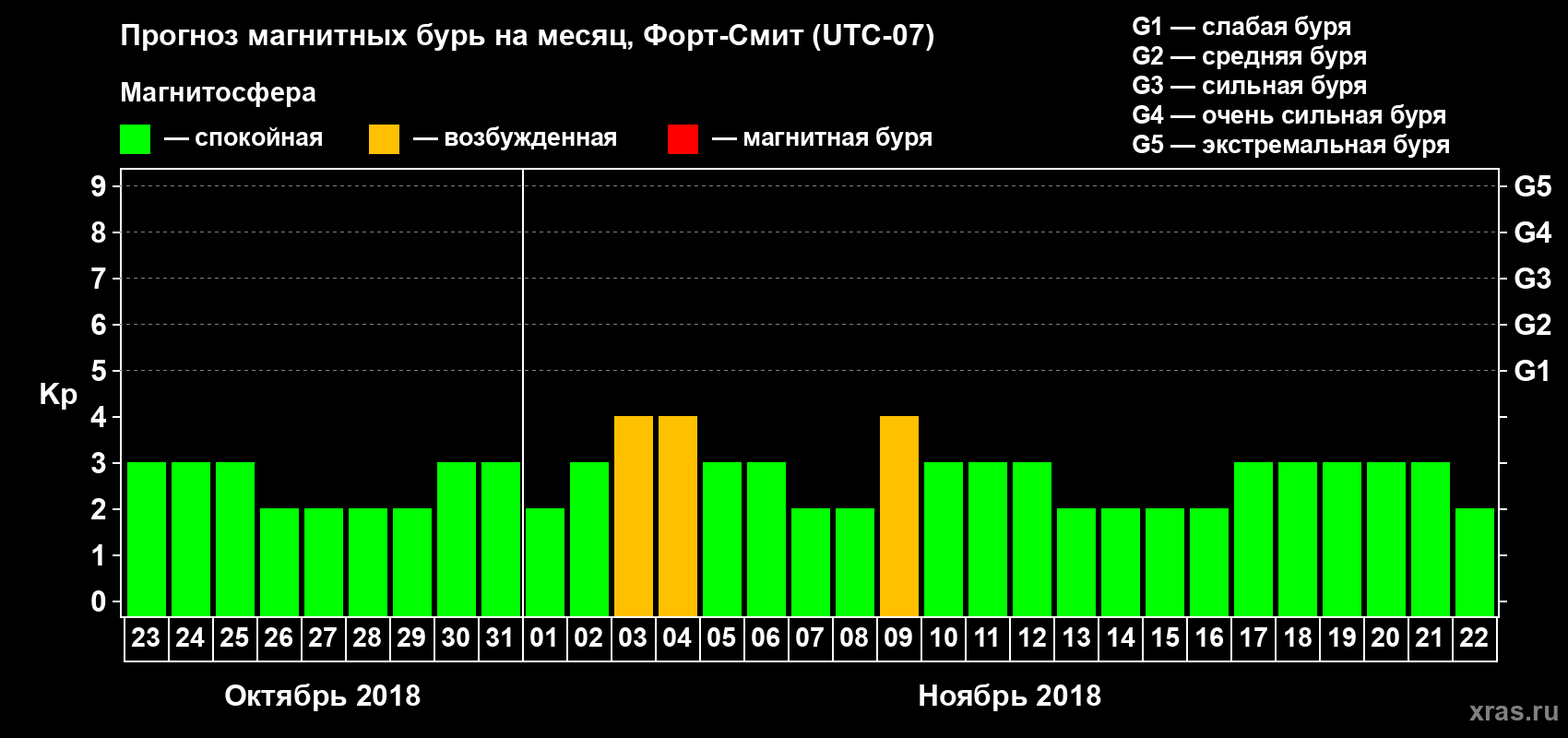 Прогноз максимального суточного геомагнитного индекса Kp на <b>1 месяц</b> (31 день) <b>с 23 октября по 22 ноября 2018 г</b>