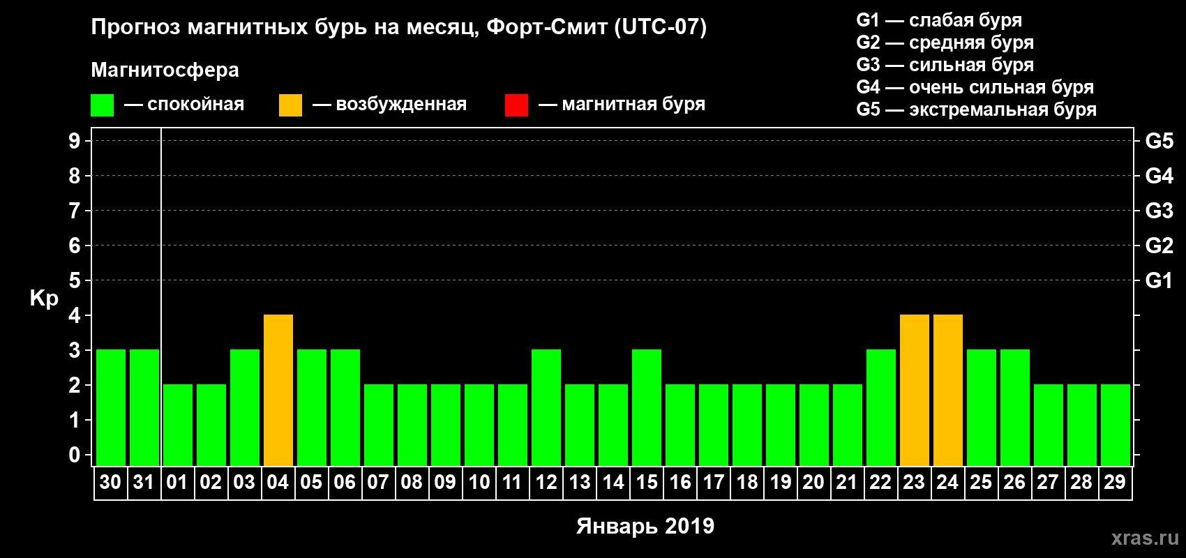 Прогноз максимального суточного геомагнитного индекса Kp на <b>1 месяц</b> (31 день) <b>с 30 декабря 2018 г по 29 января 2019 г</b>