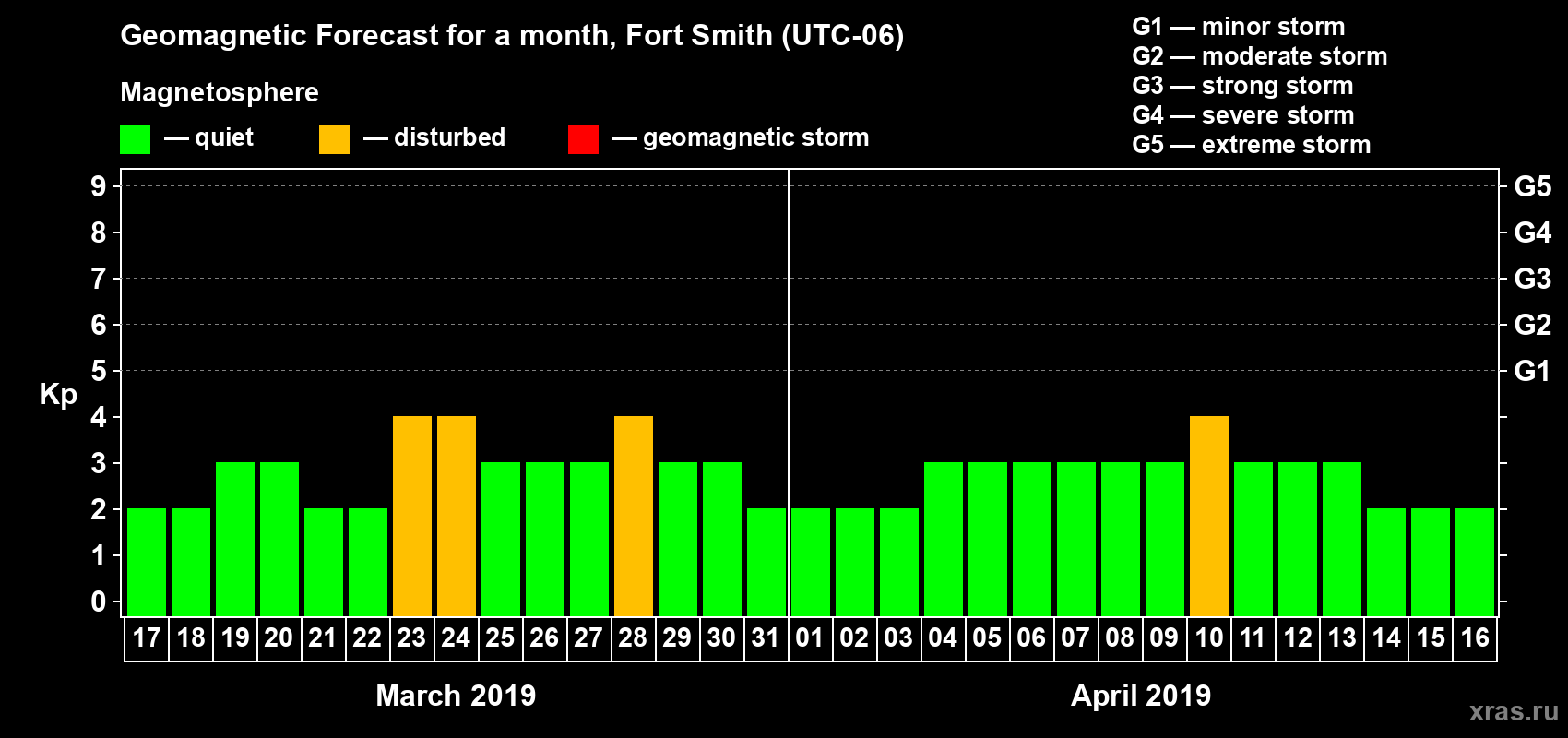 Forecast of the daily maximal value of geomagnetic index Kp for <b>1 month</b> (31 days) <b>from Mar 17, 2019 to Apr 16, 2019</b>