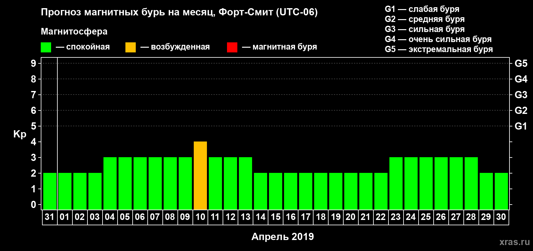 Прогноз максимального суточного геомагнитного индекса Kp на <b>1 месяц</b> (31 день) <b>с 31 марта по 30 апреля 2019 г</b>