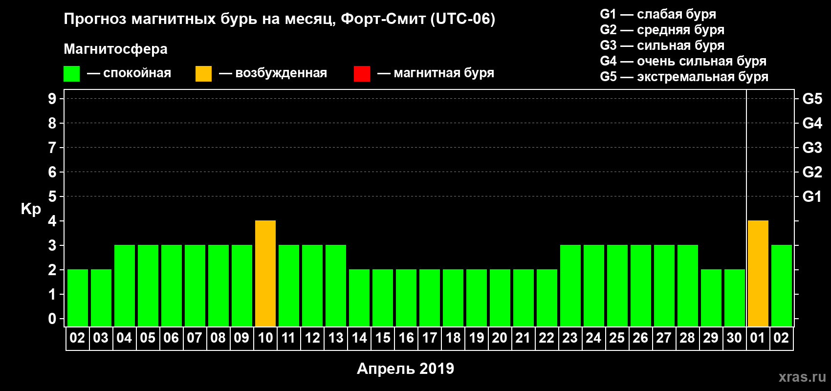 Прогноз максимального суточного геомагнитного индекса Kp на <b>1 месяц</b> (31 день) <b>с 02 апреля по 02 мая 2019 г</b>