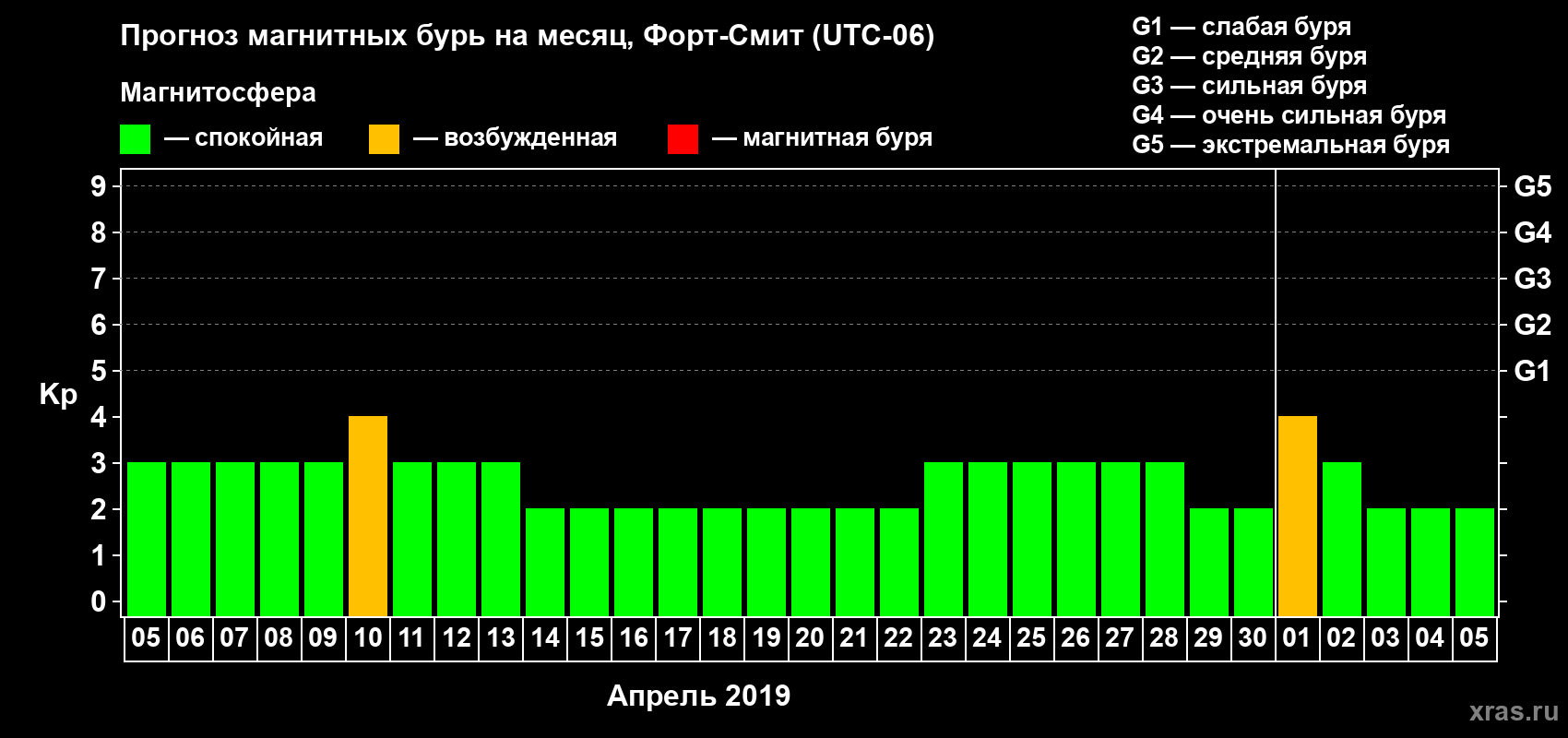 Прогноз максимального суточного геомагнитного индекса Kp на <b>1 месяц</b> (31 день) <b>с 05 апреля по 05 мая 2019 г</b>