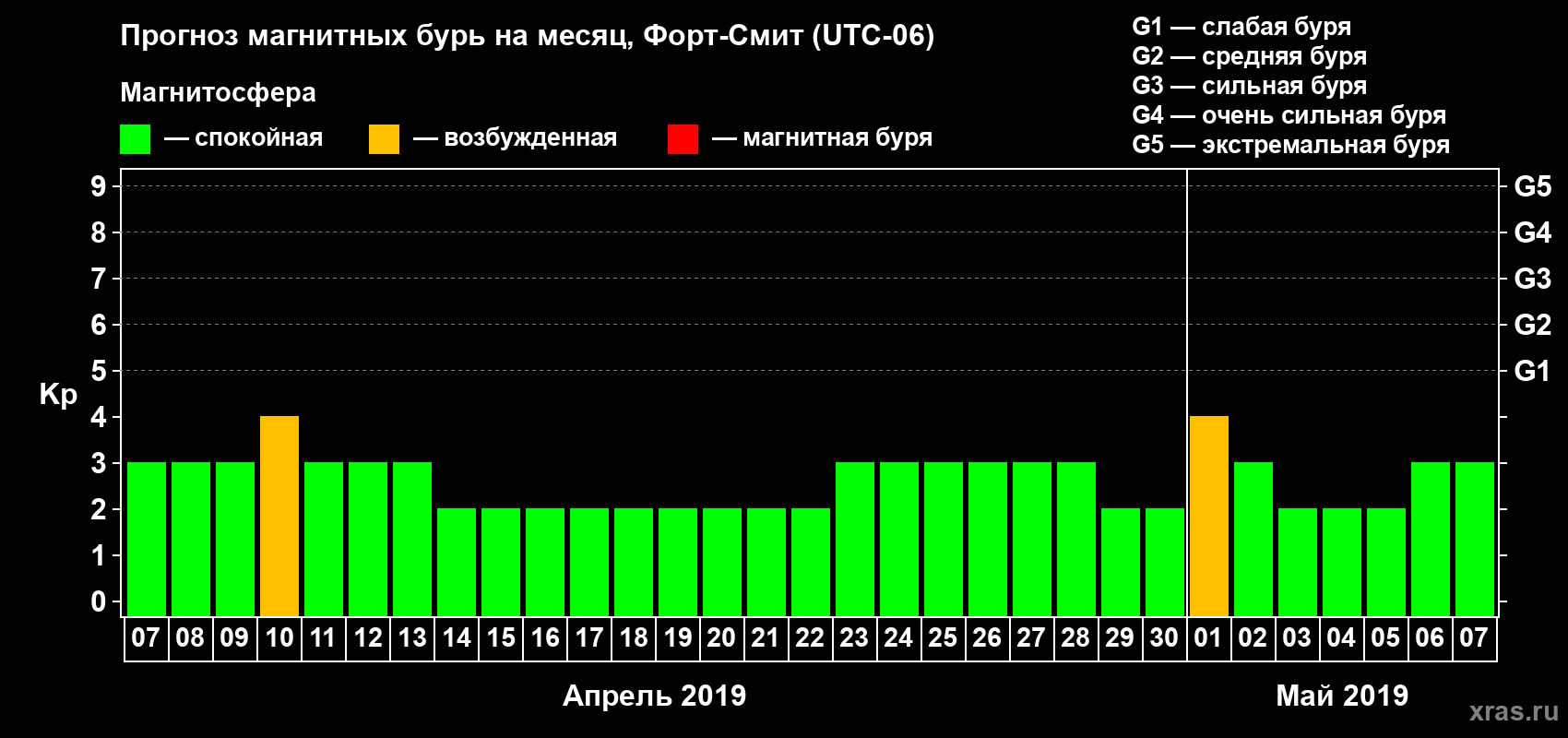 Прогноз максимального суточного геомагнитного индекса Kp на <b>1 месяц</b> (31 день) <b>с 07 апреля по 07 мая 2019 г</b>