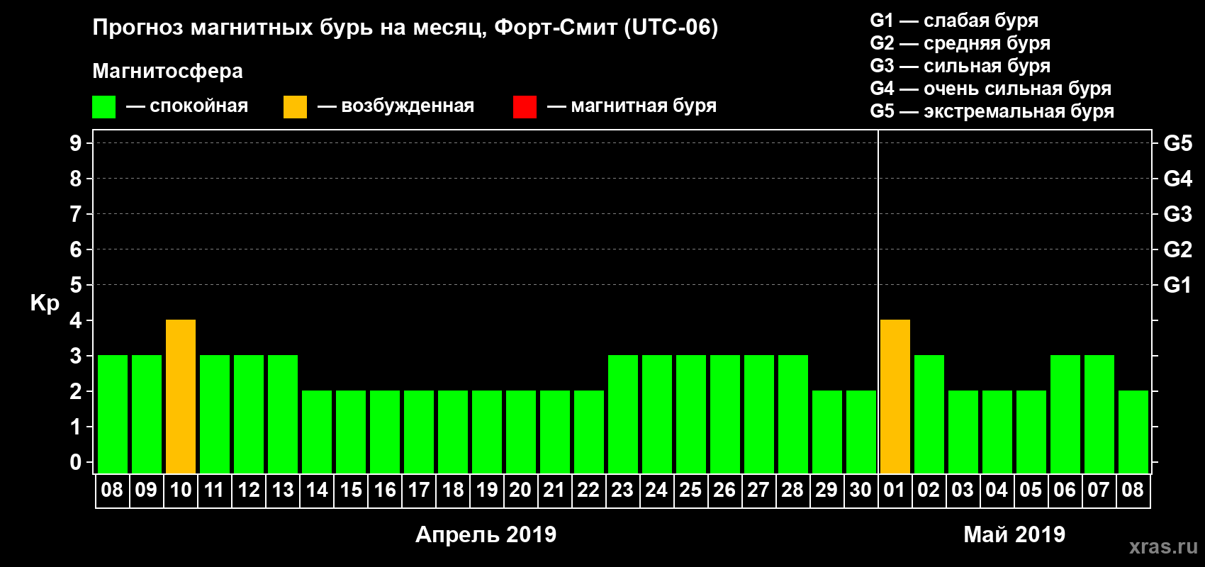 Прогноз максимального суточного геомагнитного индекса Kp на <b>1 месяц</b> (31 день) <b>с 08 апреля по 08 мая 2019 г</b>