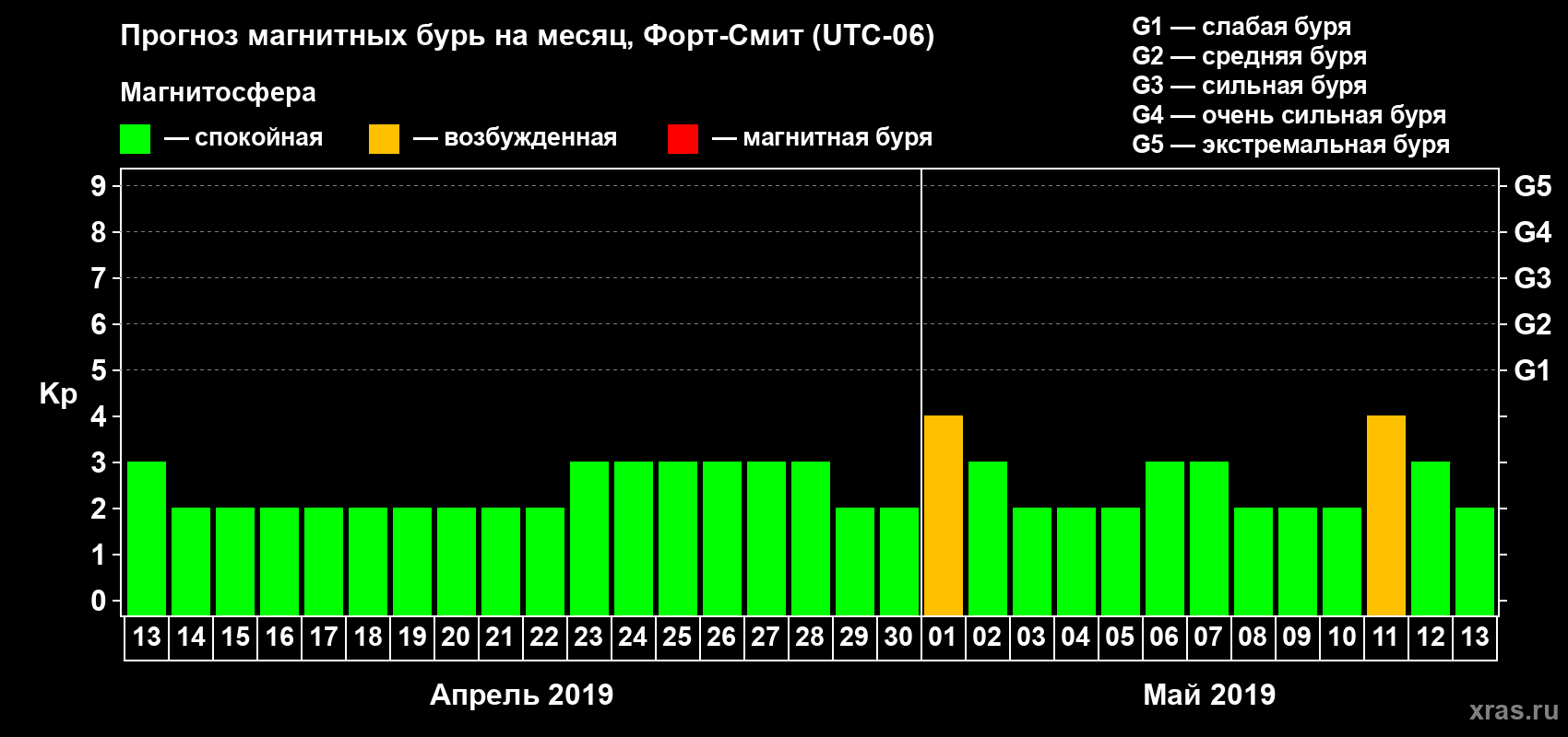 Прогноз максимального суточного геомагнитного индекса Kp на <b>1 месяц</b> (31 день) <b>с 13 апреля по 13 мая 2019 г</b>