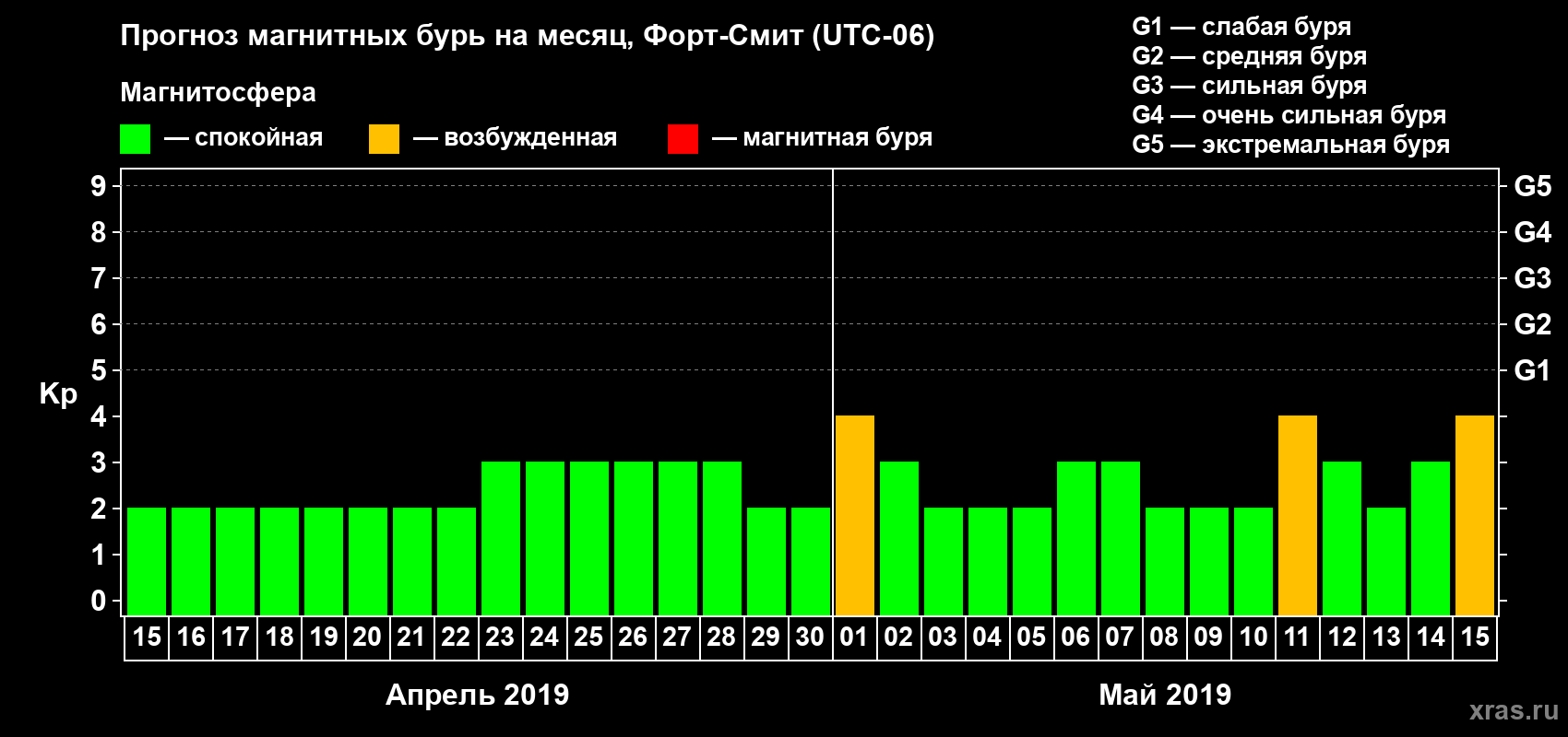 Прогноз максимального суточного геомагнитного индекса Kp на <b>1 месяц</b> (31 день) <b>с 15 апреля по 15 мая 2019 г</b>