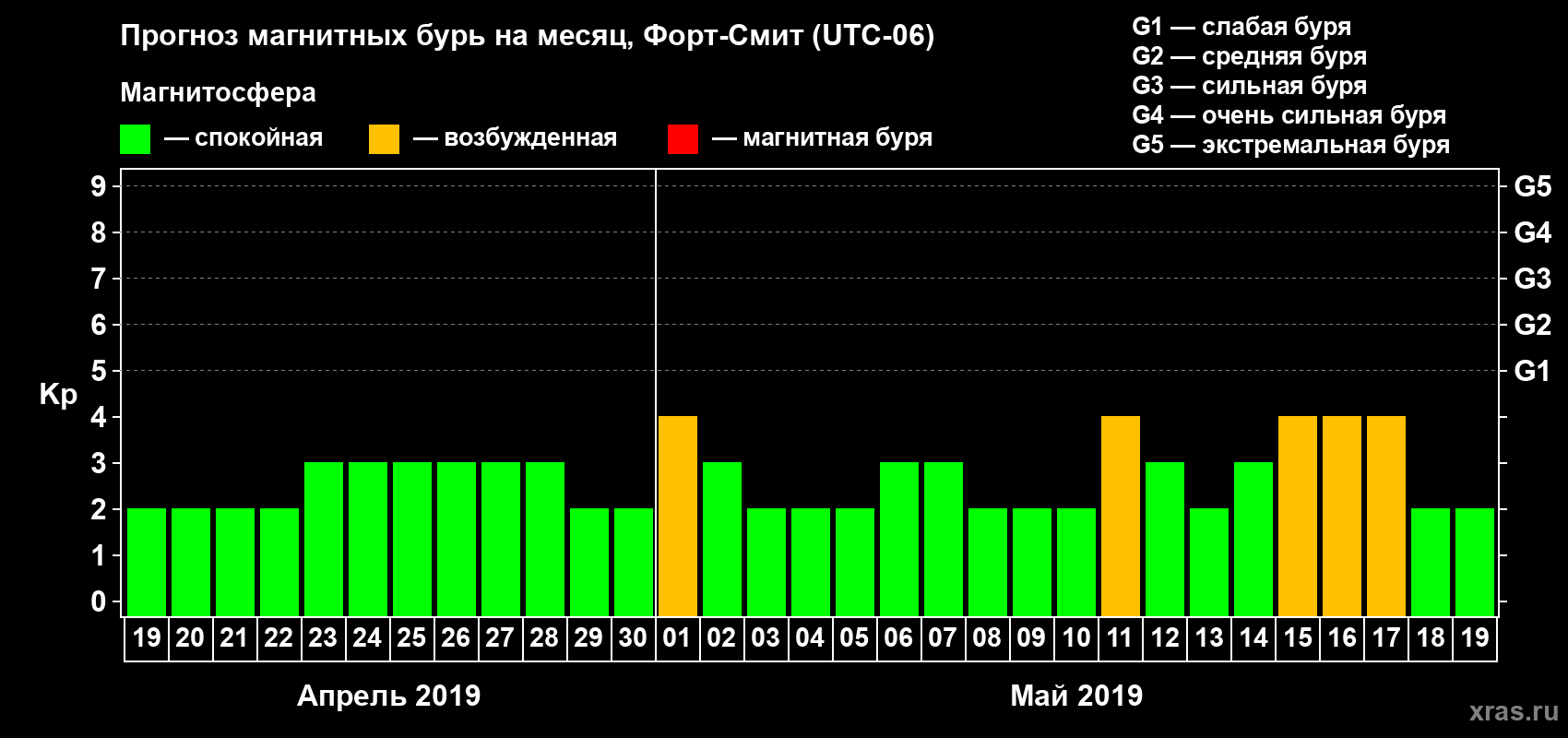 Прогноз максимального суточного геомагнитного индекса Kp на <b>1 месяц</b> (31 день) <b>с 19 апреля по 19 мая 2019 г</b>