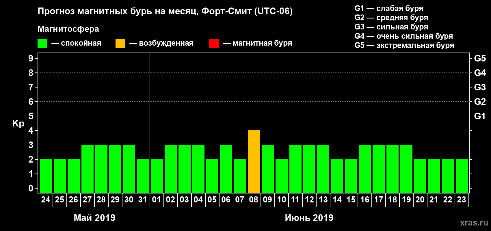 Прогноз максимального суточного геомагнитного индекса Kp на <b>1 месяц</b> (31 день) <b>с 24 мая по 23 июня 2019 г</b>