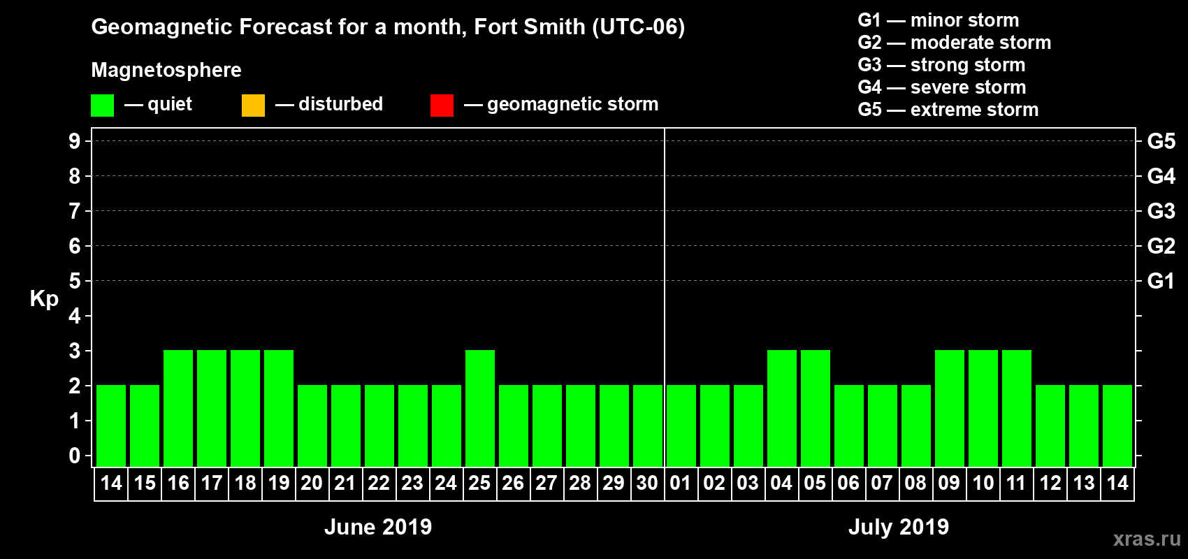 Forecast of the daily maximal value of geomagnetic index Kp for <b>1 month</b> (31 days) <b>from Jun 14, 2019 to Jul 14, 2019</b>