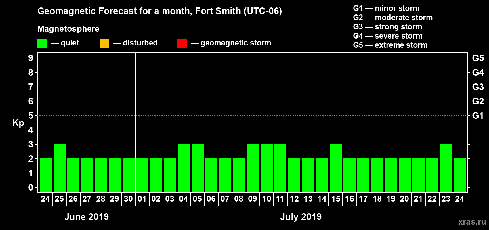 Forecast of the daily maximal value of geomagnetic index Kp for <b>1 month</b> (31 days) <b>from Jun 24, 2019 to Jul 24, 2019</b>