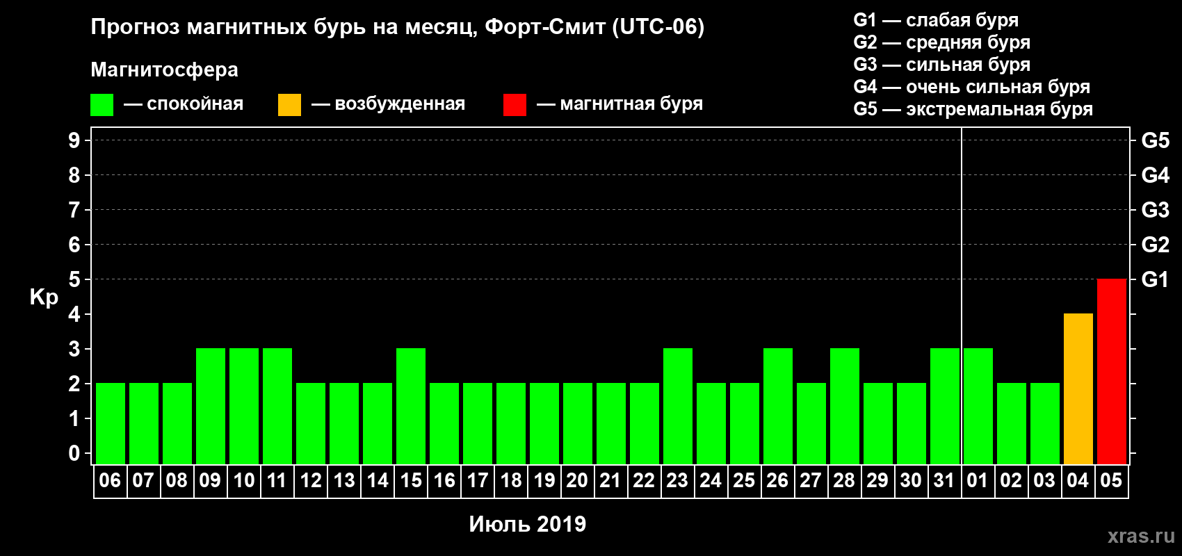 Прогноз максимального суточного геомагнитного индекса Kp на <b>1 месяц</b> (31 день) <b>с 06 июля по 05 августа 2019 г</b>