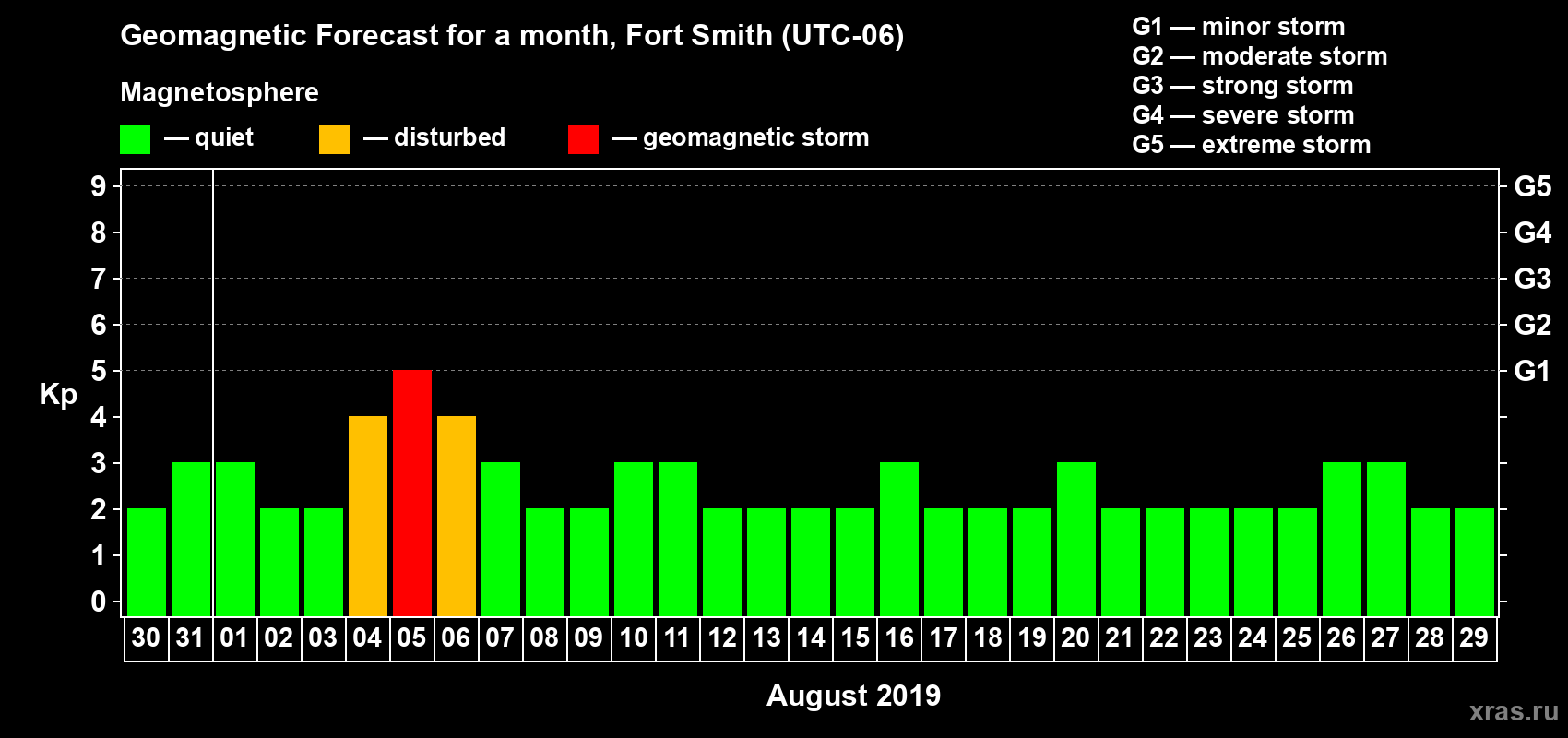 Forecast of the daily maximal value of geomagnetic index Kp for <b>1 month</b> (31 days) <b>from Jul 30, 2019 to Aug 29, 2019</b>