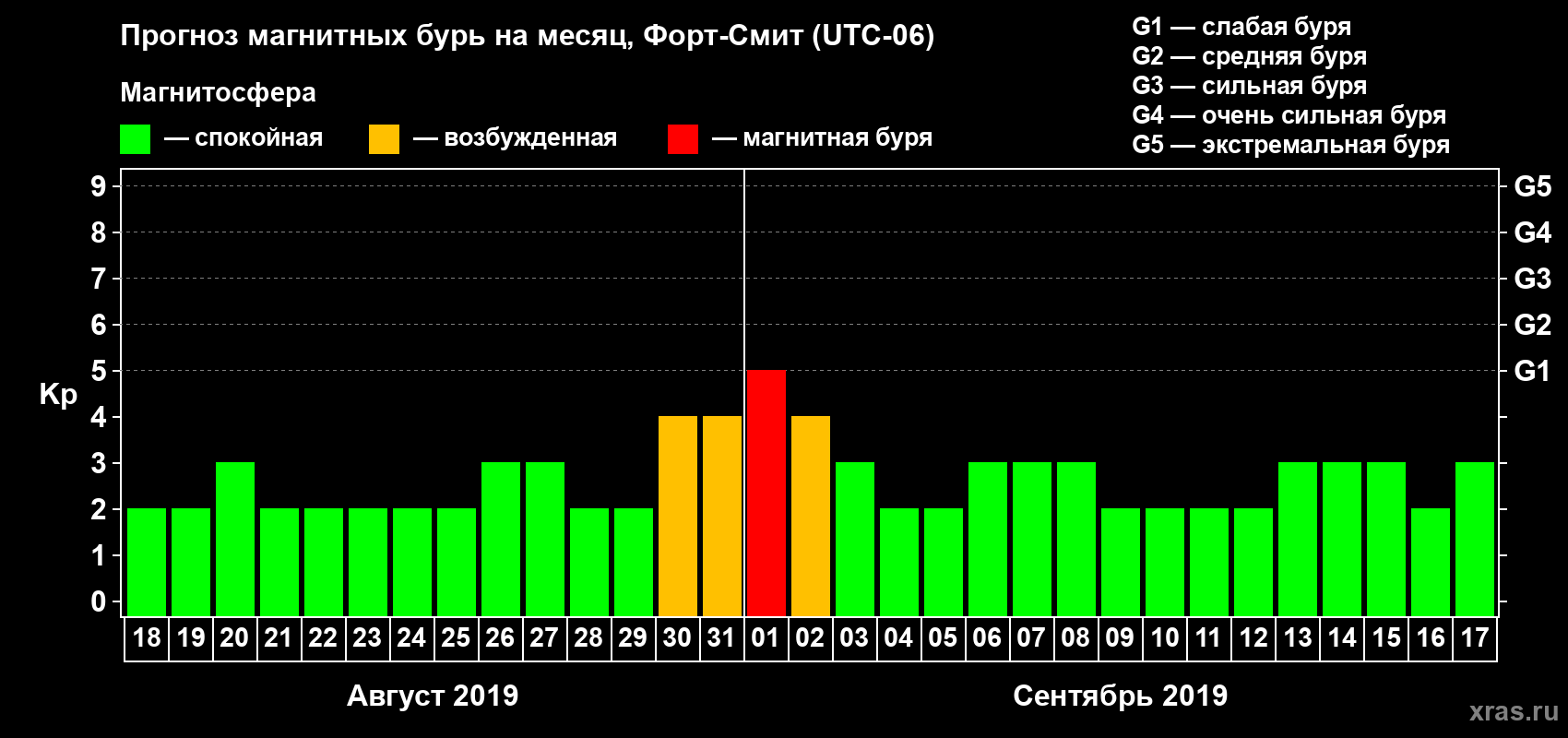 Прогноз максимального суточного геомагнитного индекса Kp на <b>1 месяц</b> (31 день) <b>с 18 августа по 17 сентября 2019 г</b>