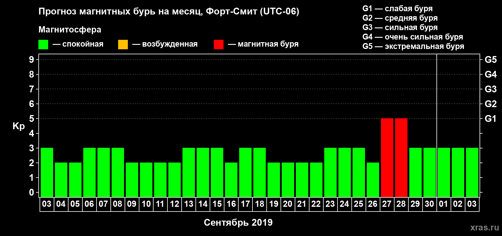 Прогноз максимального суточного геомагнитного индекса Kp на <b>1 месяц</b> (31 день) <b>с 03 сентября по 03 октября 2019 г</b>