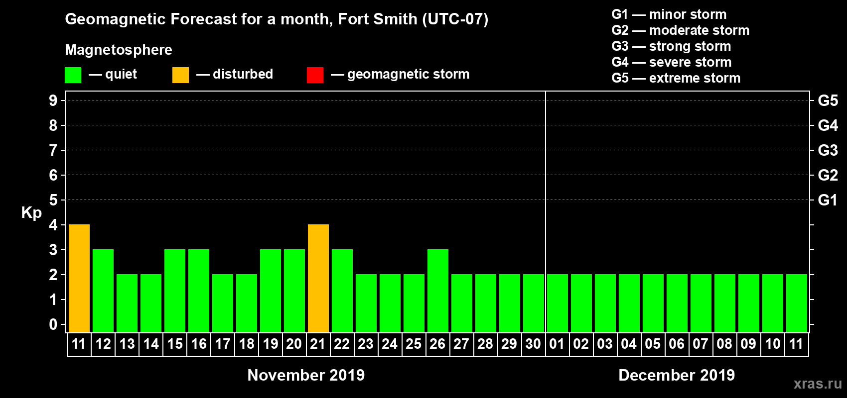 Forecast of the daily maximal value of geomagnetic index Kp for <b>1 month</b> (31 days) <b>from Nov 11, 2019 to Dec 11, 2019</b>
