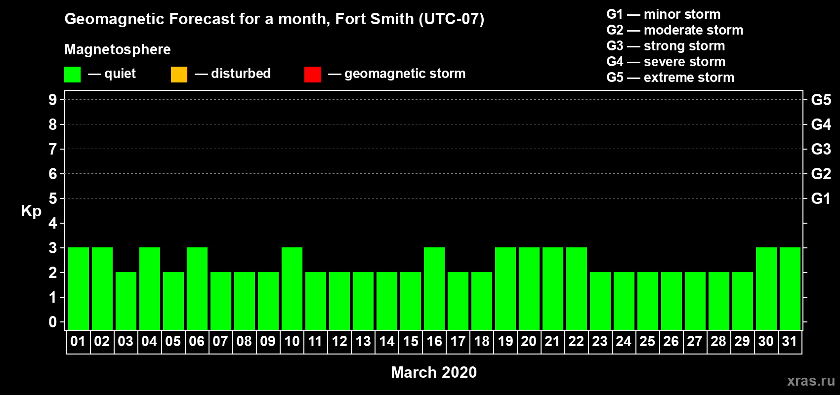 Forecast of the daily maximal value of geomagnetic index Kp for <b>1 month</b> (31 days) <b>from Mar 01, 2020 to Mar 31, 2020</b>
