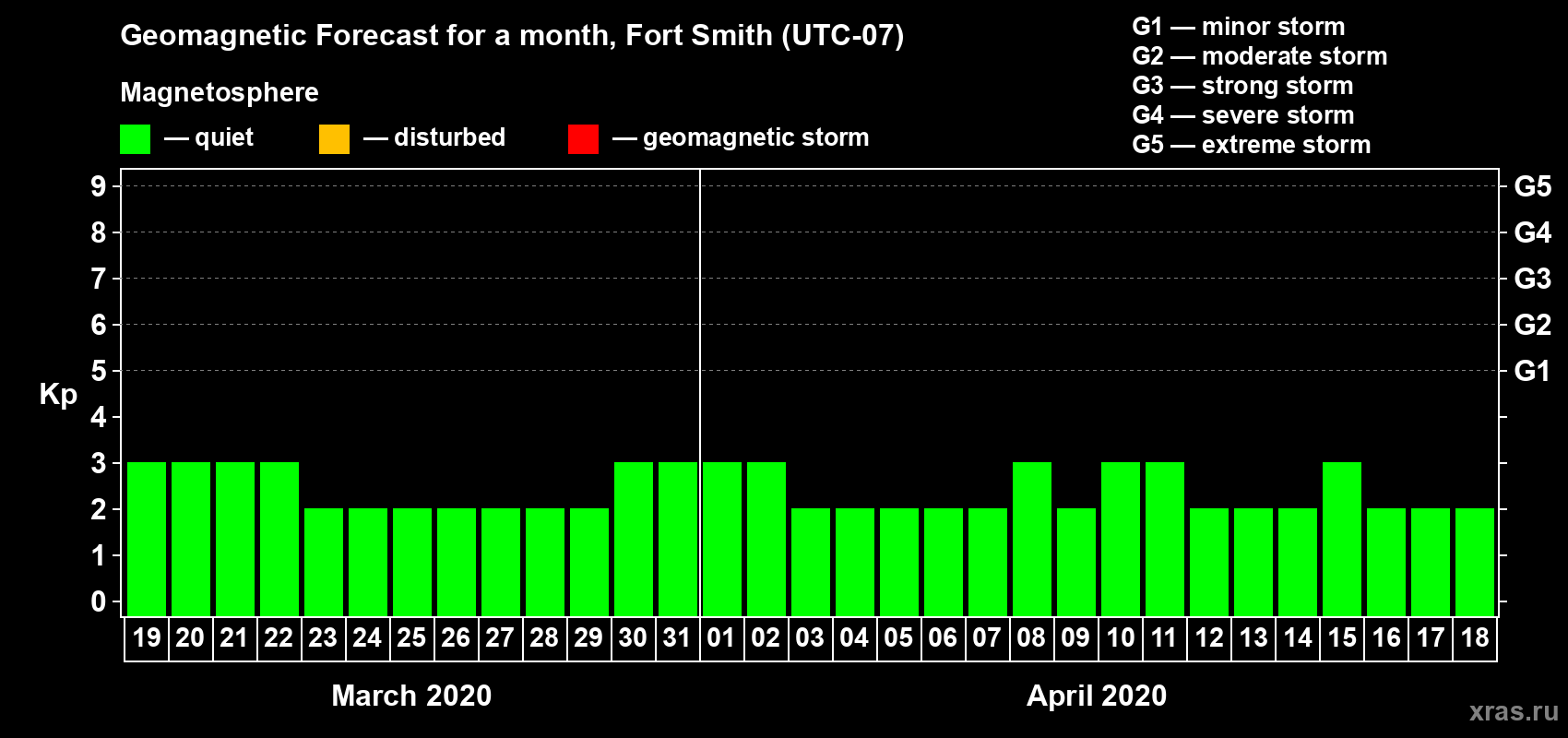 Forecast of the daily maximal value of geomagnetic index Kp for <b>1 month</b> (31 days) <b>from Mar 19, 2020 to Apr 18, 2020</b>