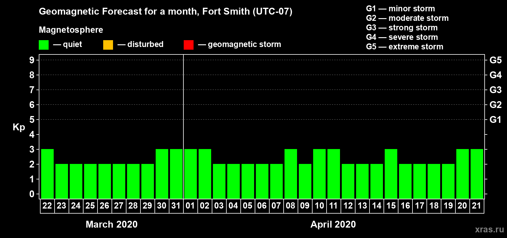 Forecast of the daily maximal value of geomagnetic index Kp for <b>1 month</b> (31 days) <b>from Mar 22, 2020 to Apr 21, 2020</b>