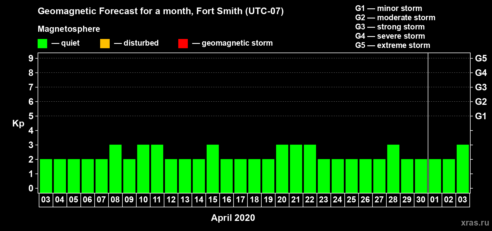 Forecast of the daily maximal value of geomagnetic index Kp for <b>1 month</b> (31 days) <b>from Apr 03, 2020 to May 03, 2020</b>