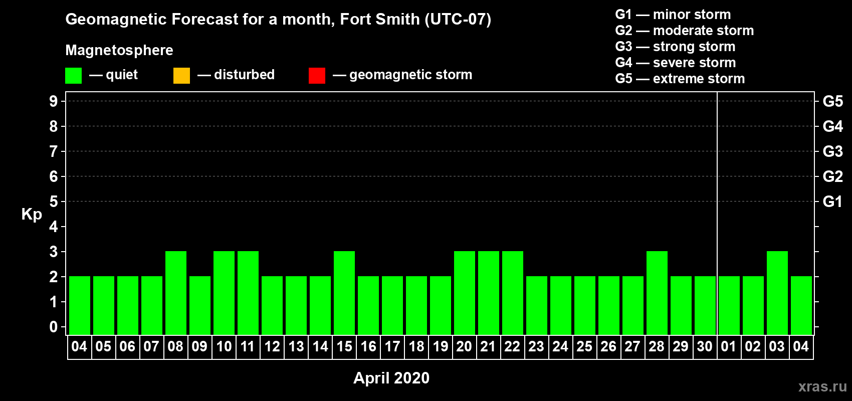Forecast of the daily maximal value of geomagnetic index Kp for <b>1 month</b> (31 days) <b>from Apr 04, 2020 to May 04, 2020</b>