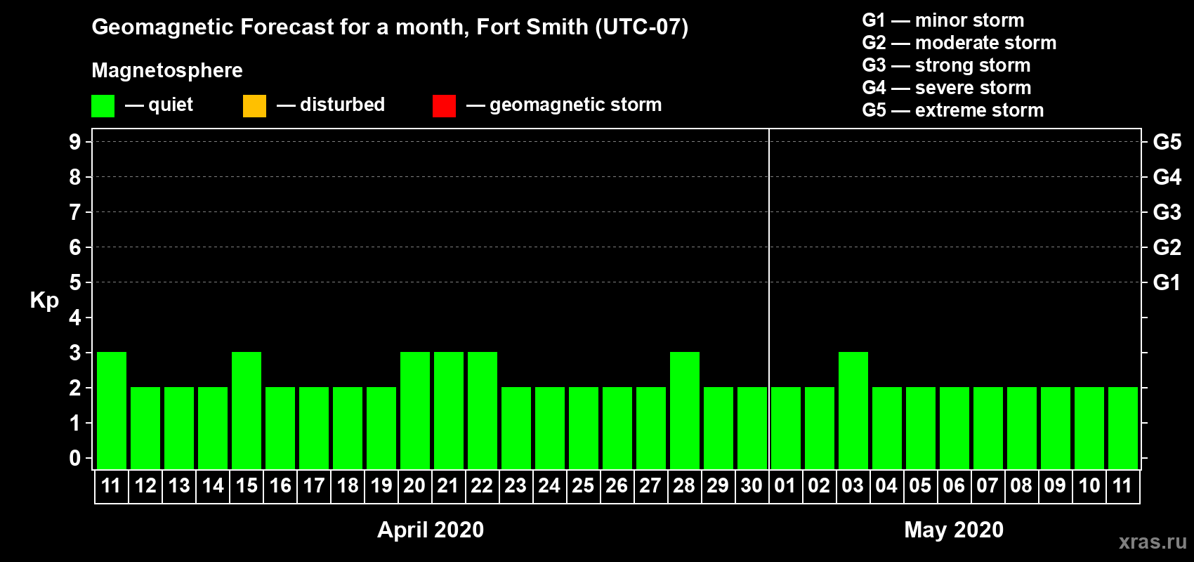 Forecast of the daily maximal value of geomagnetic index Kp for <b>1 month</b> (31 days) <b>from Apr 11, 2020 to May 11, 2020</b>