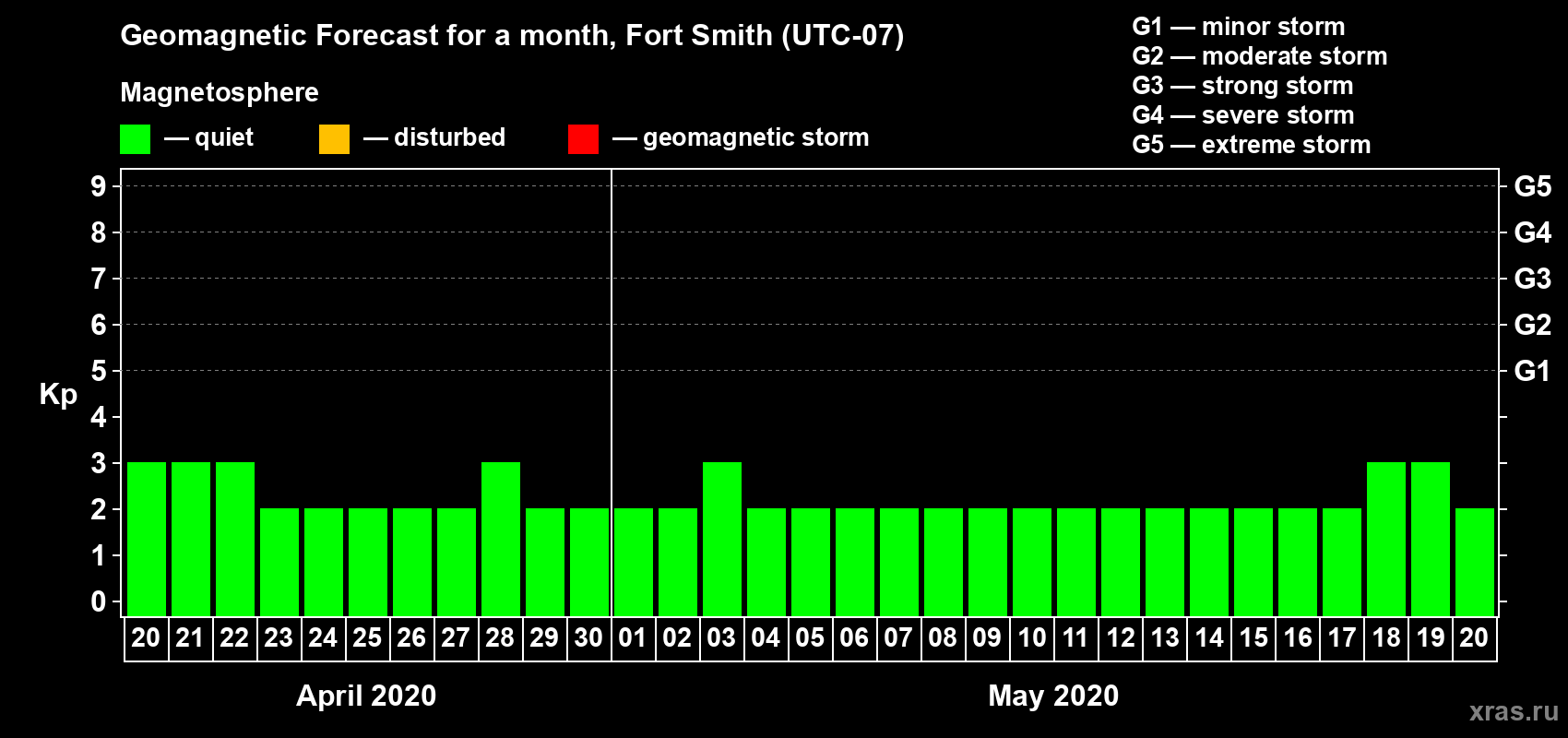 Forecast of the daily maximal value of geomagnetic index Kp for <b>1 month</b> (31 days) <b>from Apr 20, 2020 to May 20, 2020</b>